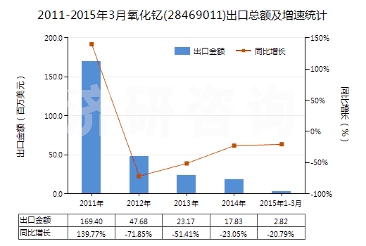 2011-2015年3月氧化釔(28469011)出口總額及增速統(tǒng)計